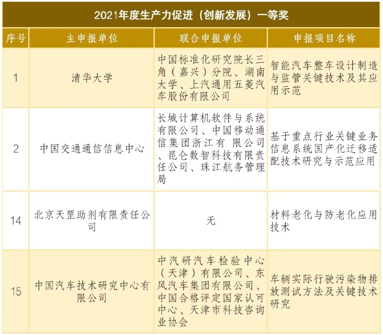 天罡助劑榮獲國家級獎項“2021年度生產力促進（創新發展）一等獎”